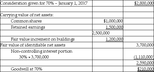 Measure: Determine goodwill Building Fair value increment Amortization per year: Fair value increment = $1,200,000 / 30 = $40,000 annually. a. Note- this balance will not change as percentage ownership is added as long as control is maintained. b) Adjustment to equity: