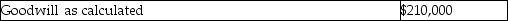Measure: Determine goodwill Building Fair value increment Amortization per year: Fair value increment = $1,200,000 / 30 = $40,000 annually. a. Note- this balance will not change as percentage ownership is added as long as control is maintained. b) Adjustment to equity: