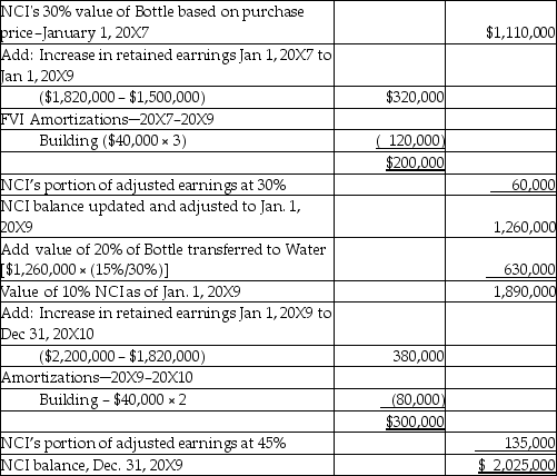 Measure: Determine goodwill Building Fair value increment Amortization per year: Fair value increment = $1,200,000 / 30 = $40,000 annually. a. Note- this balance will not change as percentage ownership is added as long as control is maintained. b) Adjustment to equity: