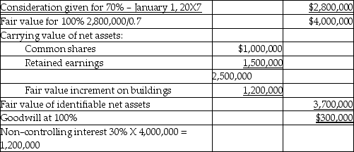 Measure: Determine goodwill   Building Fair value increment Amortization per year: Fair value increment = $1,200,000/ 30 = $40,000 annually. a.   Note- this balance will not change as percentage ownership is added as long as control is maintained. b.   Adjustment to equity:  