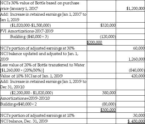 Measure: Determine goodwill   Building Fair value increment Amortization per year: Fair value increment = $1,200,000/ 30 = $40,000 annually. a.   Note- this balance will not change as percentage ownership is added as long as control is maintained. b.   Adjustment to equity:  