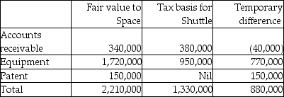 Measurement: Calculation of goodwill (in 000s)on December 31,20X5.   Consideration received: Fair value of net assets acquired:     Deferred tax liabilities are: 920,000 × 30% = 264,000 Eliminate intercompany transactions for 20X7 Intercompany transactions and balances   Recognize realized and unrealized profits   Amortize     Calculation of the balance in the consolidated retained earnings as at December 31,2007:     Calculation of the balance in the consolidated retained earnings as at December 31,2006:   Adjustments:    