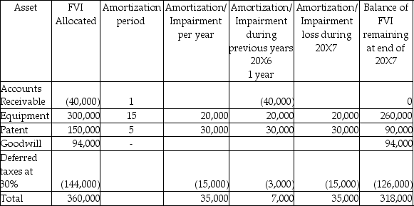 Measurement: Calculation of goodwill (in 000s)on December 31,20X5.   Consideration received: Fair value of net assets acquired:     Deferred tax liabilities are: 920,000 × 30% = 264,000 Eliminate intercompany transactions for 20X7 Intercompany transactions and balances   Recognize realized and unrealized profits   Amortize     Calculation of the balance in the consolidated retained earnings as at December 31,2007:     Calculation of the balance in the consolidated retained earnings as at December 31,2006:   Adjustments:    