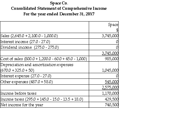 Measurement: Calculation of goodwill (in 000s)on December 31,20X5.   Consideration received: Fair value of net assets acquired:     Deferred tax liabilities are: 920,000 × 30% = 264,000 Eliminate intercompany transactions for 20X7 Intercompany transactions and balances   Recognize realized and unrealized profits   Amortize     Calculation of the balance in the consolidated retained earnings as at December 31,2007:     Calculation of the balance in the consolidated retained earnings as at December 31,2006:   Adjustments:    