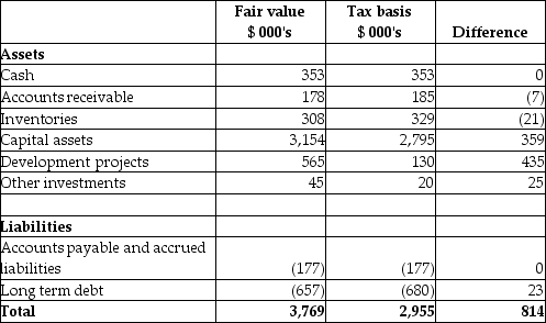   Deferred Income taxes Temporary difference × tax rate = $814 × 30% = 244 Calculation of goodwill (in 000s):    