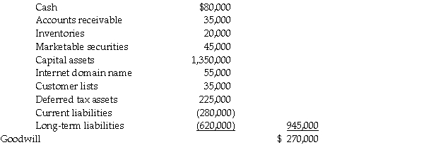 Calculation of goodwill:   Consideration received: Fair value of net assets acquired:     *Note: The purchase price of $1,215,000 is paid with cash from the marketable securities of $480,000 and an issue of shares totalling $735,000.