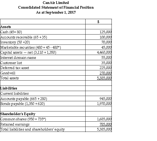 Calculation of goodwill:   Consideration received: Fair value of net assets acquired:     *Note: The purchase price of $1,215,000 is paid with cash from the marketable securities of $480,000 and an issue of shares totalling $735,000.