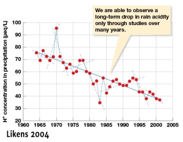 Using Figure 1.4,which of the following statements are accurate?   A)  The overall trend shows a negative effect of time on hydrogen ion concentration in precipitation B)  From 1965 to 1975 the trend is flat C)  From 1965 to 1975 the trend is a decline in hydrogen ion concentration D)  The data need to be looked at year by year and not over this long a period