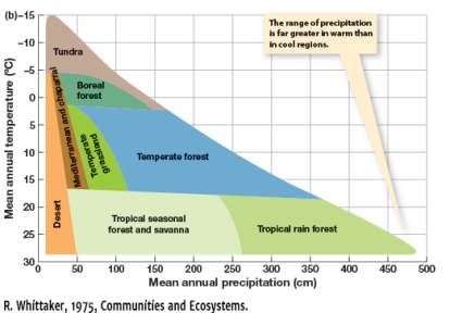 According to figure 4.9b,which biome has the least amount of precipitation and warmest temperatures?   A)  Tundra B)  Mediterranean and chaparral C)  Boreal Forest D)  Desert