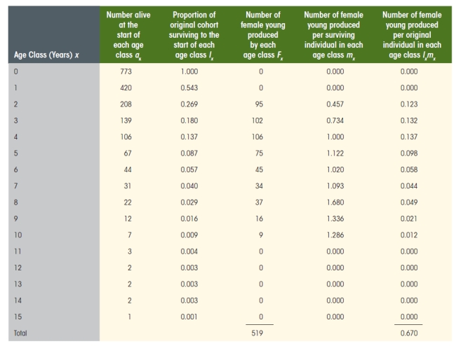 Using Table 5.2,how would you describe the trend in l (proportion of original cohort surviving to the start of each age class) as a function of age class?   A)  The trend is positive B)  The trend is flat C)  The trend is negative D)  None of the above