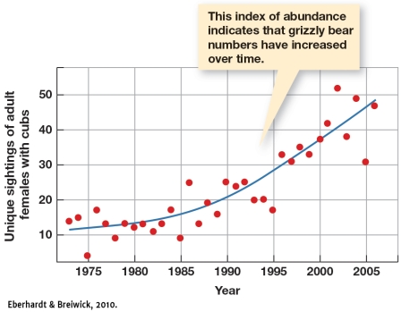 Which of the following statements can you not conclude with any certainty is true based off the data depicted in Figure 5.3   A)  There has been an increase in the number of unique sightings of adult females grizzly bears with cubs from 1990 to 2005 B)  There has been an increase in the number of male grizzly bears C)  There has been an increase in the number of unique sightings of adult female grizzly bears with cubs from 1960 to 1975 and from 2005 to 2012. D)  Net recruitment has increased 5 fold since 1975 to 2005