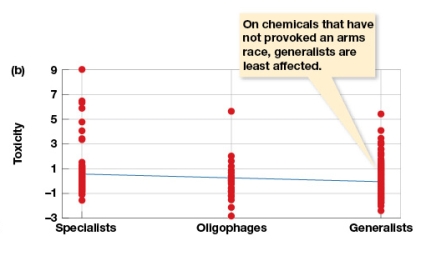 In Figure 8.6b,why would generalists survive better than specialists?   A)  There are not enough data to determine this. B)  Generalists can more efficiently handle toxins with high specificity. C)  Generalists did not survive more than specialists. D)  Specialists have likely evolved adaptations to deal with a specific compound, whereas generalists must have adaptations for an array of compounds.