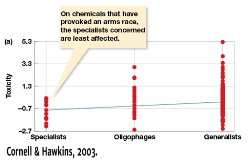 In Figure 8.6a,what reasons might explain why specialists survive better than generalists?   A)  Generalists have likely not evolved adaptations to process toxins. B)  Generalists are always less fit than specialists. C)  Specialists have evolved adaptations to specific plant toxins since they are usually coevolving. D)  Generalists must evolve adaptations that allow them to process quantitative plant chemical defenses.