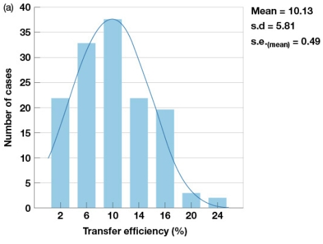 According to Figure 11.22,which of the following statements are accurate?   A)  The mean trophic transfer efficiency is 10.13 B)  A transfer efficiency of 20% is outside of one standard deviation from the mean C)  The mean could be between 9.64 and 10.62 given the standard error D)  The distribution of transfer efficiency percentages is not normally distributed
