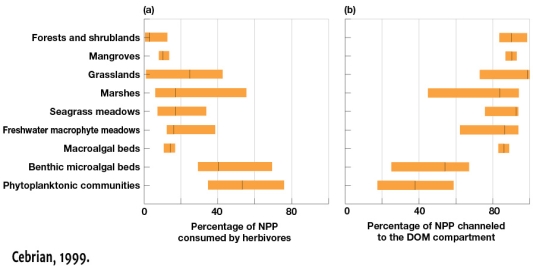 According to Figure 11.24,which of the following statements are correct?   A)  The median percentage of NPP consumed by herbivores in benthic microalgal beds is 40% B)  The median percentage of NPP consumed by herbivores by ecosystem is nearly always greater than 40% C)  The median percentage of NPP channeled to the DOM compartment in grasslands is nearly 100% D)  Forests and shrublands channel the lowest proportions of NPP to the DOM compartment.