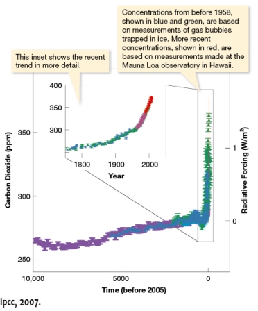 Using Figure 12.3,which of the following statements is accurate regarding the concentration of Earth's atmospheric carbon dioxide through time?   A)  Over the last 200 years (1800 to 2000) , the Earth's carbon dioxide levels doubled B)  Over the last 10,000 years carbon dioxide levels on Earth have doubled C)  Over the last 200 years (1800 to 2000) , the Earth's carbon dioxide levels have increased greater than 100 ppm. D)  All of the above