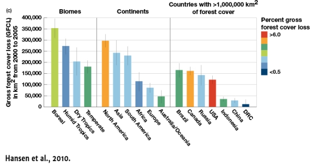 Which country,according to Figure 13.10c,has had the highest percent gross forest cover loss?   A) Brazil B) Canada C) USA D) Russia