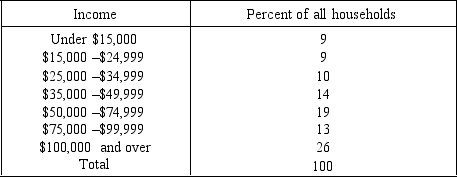 The following question is based on the following table: Percentage Distribution of Households by Annual Income, United States, 2009    -Using the table above,82 percent of the households in 2009 had annual incomes of A)  less than $15,000. B)  more than $25,000. C)  between $35,000 and $50,000. D)  at least $75,000. E)  more than $100,000.
