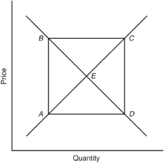 The following question are based on the following diagram:    -In the market diagram,excess demand is best represented by triangle A)  ABE. B)  ABD. C)  BCE. D)  AED. E)  CED.