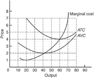 The following question are based on the following diagram of a perfectly competitive firm:    -What is the minimum output that the firm would produce in the short run? A)  20 units B)  30 units C)  40 units D)  50 units E)  60 units
