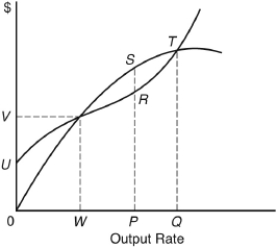 The following question are based on the following graph:    -For this firm profits are maximized at an output rate of A)  0Q. B)  0P. C)  0W. D)  0U. E)  0V.