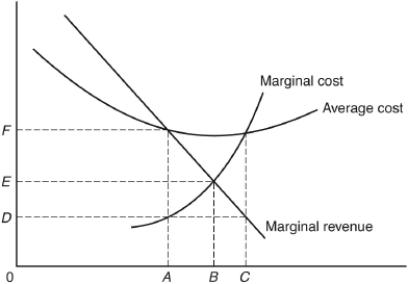 The following question are based on the following diagram of a monopolist:    -For this monopolist,the profit-maximizing price is A)  0. B)  0D. C)  0E. D)  0F. E)  above 0F.