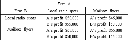 The possible outcomes of a two-firm nonrepeated promotional campaign are summarized as follows:    -According to the information given A)  firm A's dominant strategy is local radio spots. B)  firm A's dominant strategy is mailbox flyers. C)  firm B's dominant strategy is local radio spots. D)  firm B's dominant strategy is mailbox flyers. E)  neither firm has a dominant strategy.