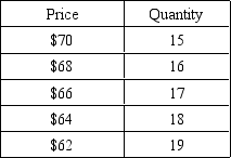What will the price be if five firms that are the only producers of a product form a cartel and charge a uniform price,if marginal costs are constant at $36 and the demand for the product is as follows? (Hint: MR = 100 - 4Q.)    A)  $70 B)  $68 C)  $66 D)  $64 E)  $62