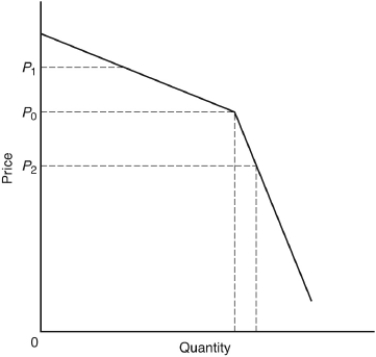   -This diagram is used to illustrate A)  why an oligopoly firm is unwilling to raise its price above P₀ to P₁ or lower it from P₀ to P₂ B)  the  phases of the moon  pricing process used by the electrical industry. C)  the difference between dominant firm price leadership raising the price from P₀ to P₁ and barometric firm price leadership reducing the price from P₀3. to P₂. D)  long-run equilibrium in a perfectly competitive market. E)  the process by which a cartel sets prices and divides up the market among its members.
