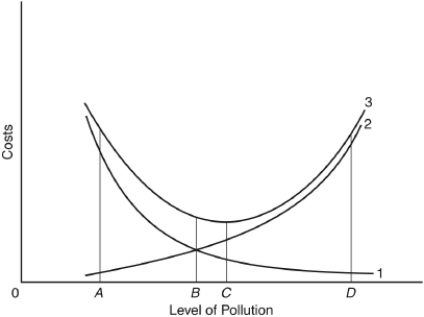 The following question are based on the following diagram:    -Curve 3 represents the A)  cost of pollution to society. B)  cost of pollution control to society. C)  difference between the cost of pollution and the cost of pollution control. D)  sum of the costs of pollution and of pollution control. E)  cost of pollution divided by the cost of pollution control.