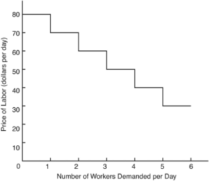 The following question are based on the following perfectly competitive firm's demand curve for labor:    -The firm would hire three workers if the wage of a worker were between A)  $31 and $40. B)  $41 and $50. C)  $51 and $60. D)  $61 and $70. E)  $71 and $80.