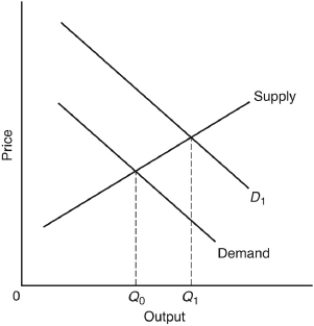   -If D₁ is the demand curve reflecting externalities in this industry A)  external diseconomies are present. B)  taxing producers is warranted to reduce output. C)  the optimal output from society's standpoint is 0Q₀. D)  the social benefits from production are greater than those measured by the industry's demand curve. E)  subsidies to producers are too high and should be reduced or eliminated altogether.