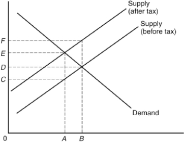 The following question are based on the following diagram:    -Assume an excise tax is imposed on the sale of a good described by the diagram.The excise tax is best illustrated by A)  AB. B)  CD. C)  DF. D)  0F. E)  0E.