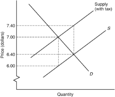 The following question are based on the following diagram:    -Suppose a sales tax on the commodity is imposed where S and D are the market supply and demand curves before the tax was levied.The equilibrium price with the tax is A)  $6. B)  $6.40. C)  $7. D)  $7.40. E)  somewhere between $6.40 and $7.