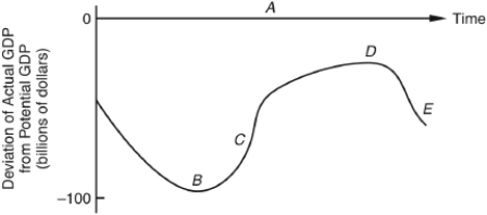 The following question are based on the following diagram:    -The trough of the cycle is best characterized by letter A)  A. B)  B. C)  C. D)  D. E)  E.