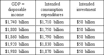 <strong>The following questions are based on the following information: If actual GDP equals $1,980 billion</strong> A) intended saving equals intended investment. B) the economy is operating below its equilibrium level. C) business inventories will increase by $60 billion. D) producers will plan to increase production further still. E) the C + I line lies above the 45-degree line.