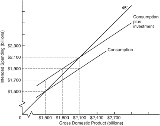 The following question are based on the following diagram:    -At equilibrium the amount of investment spending would be ________ billion. A)  $200 B)  $300 C)  $1,700 D)  $1,900 E)  $2,100