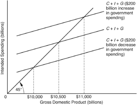 The following question are based on the following diagram:    -From the diagram,one can infer that A)  changes in government spending change the value of the multiplier. B)  an increase in government spending results in a budget surplus. C)  a decrease in government spending results in a corresponding increase in private spending. D)  government spending should always be increased. E)  an increase (or decrease)  in government spending leads to an increase (or decrease)  in total intended spending.