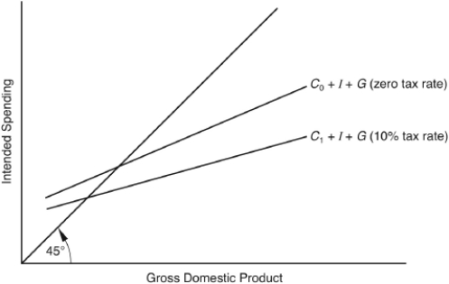   -According to the Keynesian view,the short-run aggregate supply curve is A)  horizontal. B)  downward sloping. C)  close to vertical. D)  shaped like a parabola. E)  dependent on the shape of the aggregate demand curve.