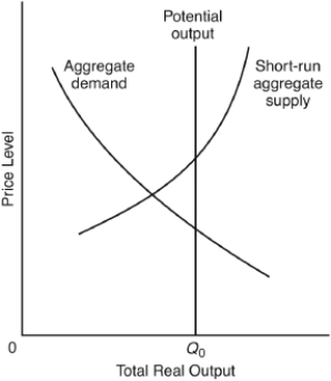 The following question are based on the following diagram:    -Which of the following events would correct the condition shown? A)  a decrease in wages and other input prices B)  a shift to the left in the short-run aggregate supply curve C)  a significant tax increase accompanied by a reduction in government spending D)  a reduction in private sector spending E)  a decrease in the money supply by the government