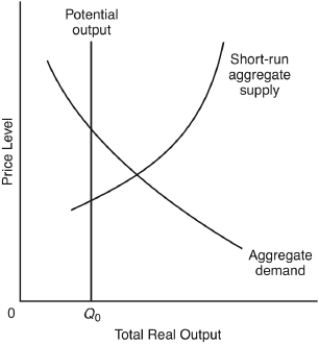 The following question are based on the following diagram:    -Which of the following events would correct the condition shown? A)  an increase in spending by the private sector B)  a decrease in potential output because of a natural disaster C)  an increase in wages and other input prices D)  an increase in the money supply by the government E)  an increase in government spending accompanied by a tax cut