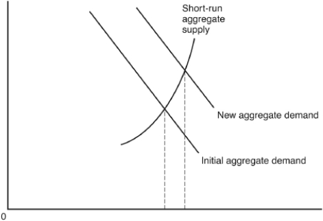 The following question are based on the following aggregate supply-aggregate demand diagram:    -The economy is experiencing A)  demand-side inflation. B)  a serious recession. C)  falling money GDP. D)  too many goods chasing too few dollars. E)  price stability.