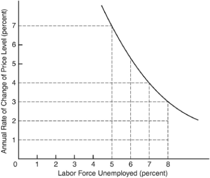 The following question are based on the following graph, which shows the relationship between price levels and unemployment:    -If the rate of unemployment is 5 percent,the annual rate of change in prices is ________ percent. A)  7 B)  4 C)  3 D)  2 E)  1
