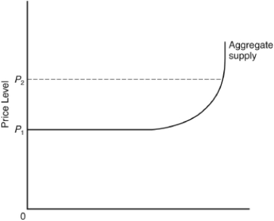 The following question are based on the following diagram:    -The maximum national output and employment occur when the economy's aggregate demand curve intersects the aggregate supply curve in A)  the horizontal range. B)  the upward-sloping range. C)  the vertical range. D)  all three ranges. E)  a manner impossible to determine from the diagram.