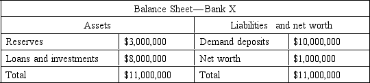 The following question refer to the table that follows. Assume that there is a fractional-reserve banking system, that the legal reserve requirements are 10 percent, and that the balance sheet for Bank X is as follows:    -Bank X can safely increase its loans and investment by the amount of A)  $5,000,000. B)  $3,000,000. C)  $2,000,000. D)  $1,667,000. E)  $1,000,000.