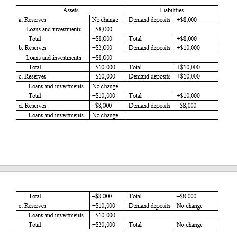 <strong>The following questions are based on the following changes in the balance sheet of Nowhere National Bank. Which letter best indicates the total effect on Nowhere National Bank's balance sheet after all the transactions just described have taken place?</strong> A) a B) b C) c D) d E) e