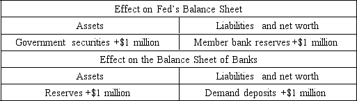 The table above shows the net effect of an open market operation undertaken by the Fed. Use it to answer the following question.    -The Fed has A)  increased bank reserves, thereby decreasing the supply of money. B)  sold government securities, thereby decreasing the supply of money. C)  sold government securities, thereby increasing the supply of money. D)  increased the national debt. E)  purchased government securities, thereby increasing the supply of money.