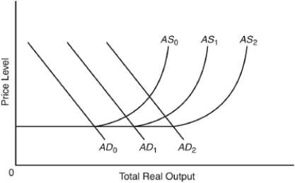   -If the economy's aggregate demand and supply curves are AD₁ and AS₁,an increase in the money supply will: A)  lower total real output and raise the price level as aggregate supply shifts from AS₁ to AS₀. B)  lower total real output and leave the price level unchanged because AD₁ will shift to AD₀. C)  raise total real output but not the price level, for aggregate supply will shift from AS₁ to AS₂. D)  raise both total real output and the price level as aggregate demand shifts from AD₁ to AD₂. E)  raise the price level but leave total real output unchanged, as aggregate demand shifts from AD₁ to AD₂ and aggregate supply shifts from AS₁ to AS₀.