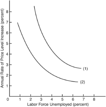 The following question are based on the following graph, which shows two different Phillips curves, labeled (1)  and (2) :    -Phillips curve (2) could shift up to curve (1) as a result of A)  the decreased bargaining power of unions. B)  expectations of a higher rate of inflation. C)  a higher level of training of the labor force. D)  increased labor productivity. E)  decreased government spending.