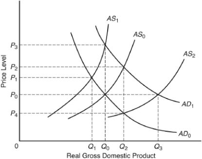 The following question are based on the following diagram, in which existing aggregate supply and demand curves are AS₀ and AD₀, respectively:    -As a result of these strategic input price increases,the price level A)  rises to ₀P₂ and real output increases to ₀Q₂. B)  increases to ₀P₃ and real output remains unchanged. C)  remains unchanged and real output increases to ₀Q₃. D)  remains unchanged and real output remains unchanged. E)  rises to ₀P₁ and real output declines to ₀Q₁.